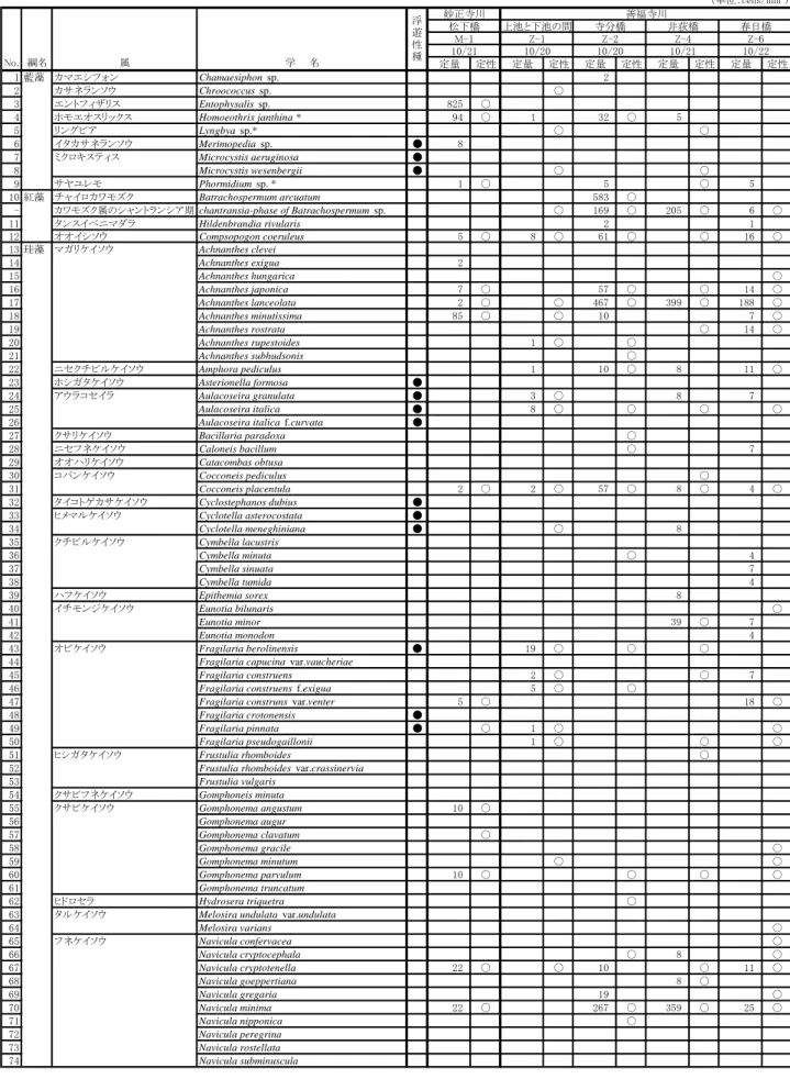 表 III-27(1)  付着藻類の地点別出現状況（10 月)  （単位：cells/mm 2 ） 妙正寺川 善福寺川 松下橋 上池と下池の間 寺分橋 井荻橋 春日橋 M-1 Z-1 Z-2 Z-4 Z-6 10/21 10/20 10/20 10/21 10/22 定量 定性 定量 定性 定量 定性 定量 定性 定量 定性 1 藍藻 カマエシフォン Chamaesiphon  sp