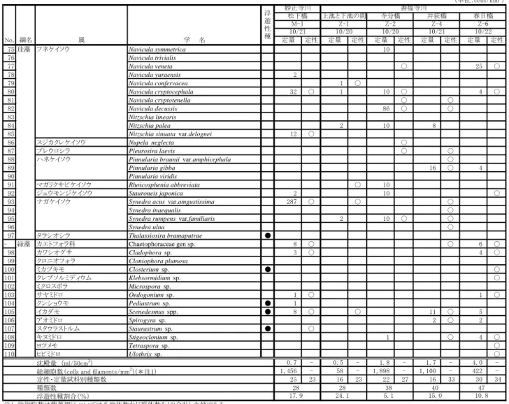 表 III-27(2)  付着藻類の地点別出現状況（10 月)  （単位：cells/mm 2 ） 妙正寺川 善福寺川 松下橋 上池と下池の間 寺分橋 井荻橋 春日橋 M-1 Z-1 Z-2 Z-4 Z-6 10/21 10/20 10/20 10/21 10/22 定量 定性 定量 定性 定量 定性 定量 定性 定量 定性 75 珪藻 フネケイソウ Navicula symmetrica 10 76 Navicula trivialis 77 Navicula veneta ○ 25 ○ 78 Navic