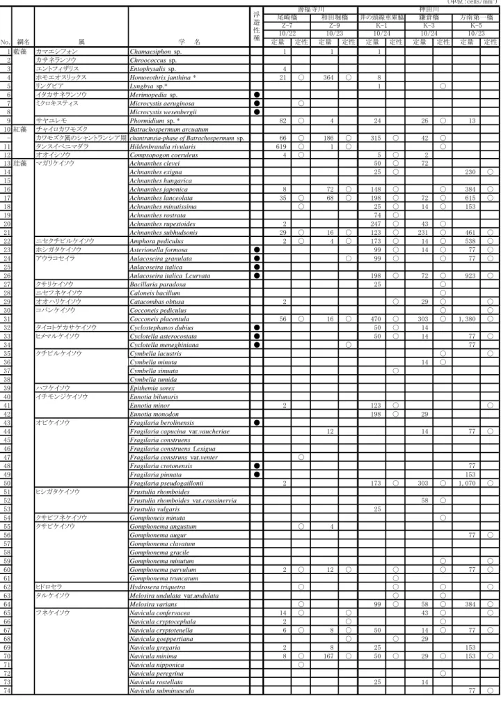 表 III-27(3)  付着藻類の地点別出現状況（10 月)  （単位：cells/mm 2 ） 善福寺川 神田川 尾崎橋 和田堀橋 鎌倉橋 方南第一橋 Z-7 Z-9 K-1 K-3 K-5 10/22 10/23 10/24 10/24 10/23 定量 定性 定量 定性 定量 定性 定量 定性 定量 定性 1 藍藻 カマエシフォン Chamaesiphon  sp