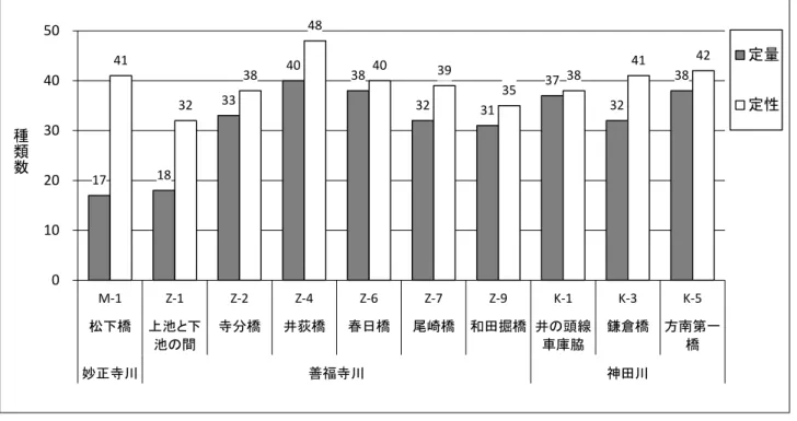 図 III-9(1)  付着藻類の地点別出現種類数(8 月)  図 III-9(2)  付着藻類の地点別出現種類数(10 月) 17 18 33 40 38 32 31 37  32  38 41 32 38 48 40 39 35 38 41  42 01020304050M-1Z-1Z-2Z-4Z-6Z-7Z-9K-1K-3K-5松下橋上池と下池の間寺分橋井荻橋春日橋尾崎橋和田掘橋 井の頭線車庫脇鎌倉橋 方南第一橋妙正寺川善福寺川神田川種類数 定量定性25 16 22 16 30 29 24 36 33