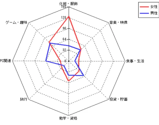 図 14 語彙分布の例 部門が行う顧客ニーズ調査とマーケッティング部門が行 う商品動向調査の例が紹介されている。 3.2.3 自治体 政策に関する公聴会での意見収集や Web上のパブリッ クコメントの収集など、住民の声を行政に反映させる取 り組みが多くの自治体で行われている。これらの情報の 分析には、多くの時間を要することから、単純な集計の みによる定量的な情報分析に留まる例も多く見受けられ る。そのような状況でも、テキストマイニングを適用す ると、住民の意見を容易に分析することができる。 4 PIM分野へ