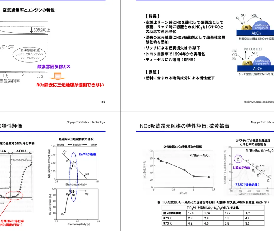 表 TiO 2 を添加したγ-Al 2 O 3 との混合担体を用いた触媒（耐久後）のNOx吸蔵量（kmol/m 3 ）