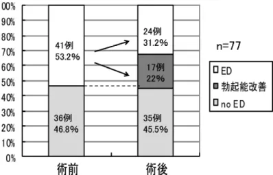 Fig. 1. Changes in erectile function before and after the operation.