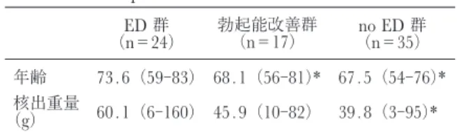 Table 4. A comparison of age and enucleated tissue