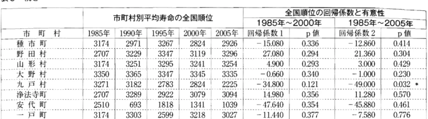 表 6 続き