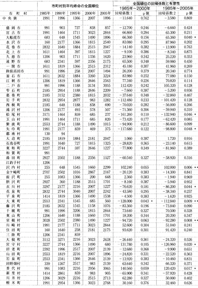 表 6 岩手県市町村の平均寿命全開願{立の変化(女性)