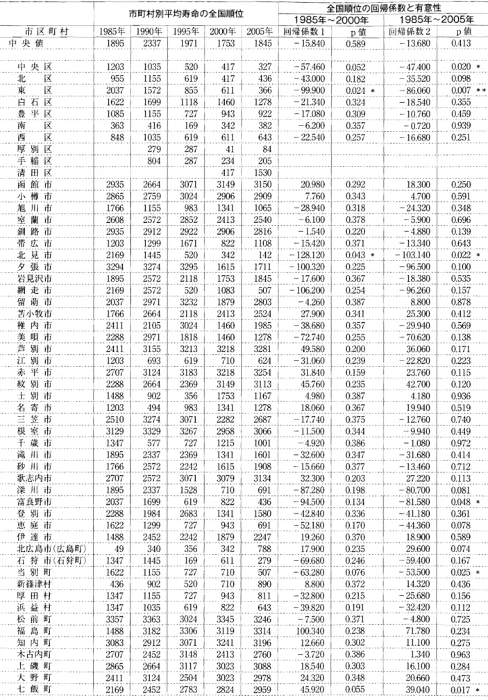表 1 .北海道市民町村の平均寿命全国順位の変化(男性〉