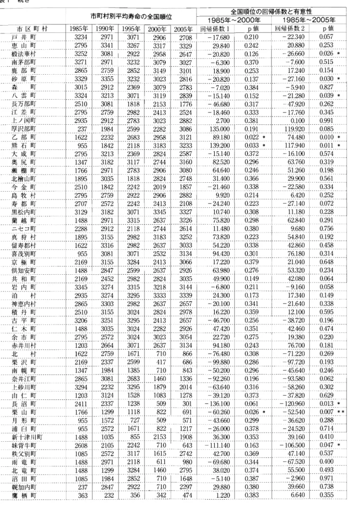 表 1 続き 青森諜近欝の道 i 患にて〉いての事区間 I 村開平均寿命の解析 1 9 8 5 年 3 2 3 4  』キーーー』一一一‑.司...帽 2 7 9 5  3 3 4 1  3 2 5 2  3 0 8 1  3 2 7 1  2 9 7 1  2 8 6 5  2 7 5 9  3 3 2 9  3 3 5 5  3 0 1 5  3 3 2 4  2 0 1 9  2 9 0 6  2 4 1 3  3 3 4 5  2 6 3 7  0 