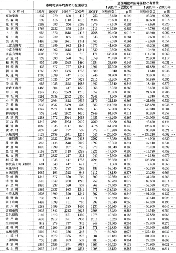 表 1 続き