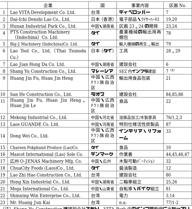 図表 23-3  入居企業（予定を含む）のリスト（2013 年 9 月 17 日現在） 