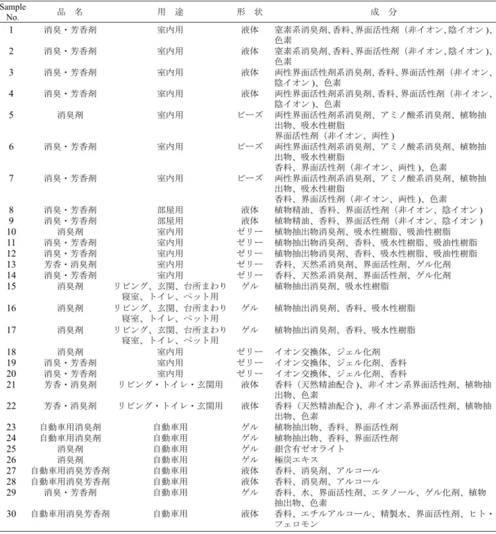 Table 1  Propeties of the Air Freshener and Deodorizer Samples Sample  No. 品　名 用　途 形　状 成　分 1 消臭・芳香剤 室内用 液体 窒素系消臭剤、香料、界面活性剤（非イオン、陰イオン )、 色素 2 消臭・芳香剤 室内用 液体 窒素系消臭剤、香料、界面活性剤（非イオン、陰イオン )、 色素 3 消臭・芳香剤 室内用 液体 両性界面活性剤系消臭剤、香料、界面活性剤（非イオン、 陰イオン )、色素 4 消臭・芳香剤 室内用 液体 