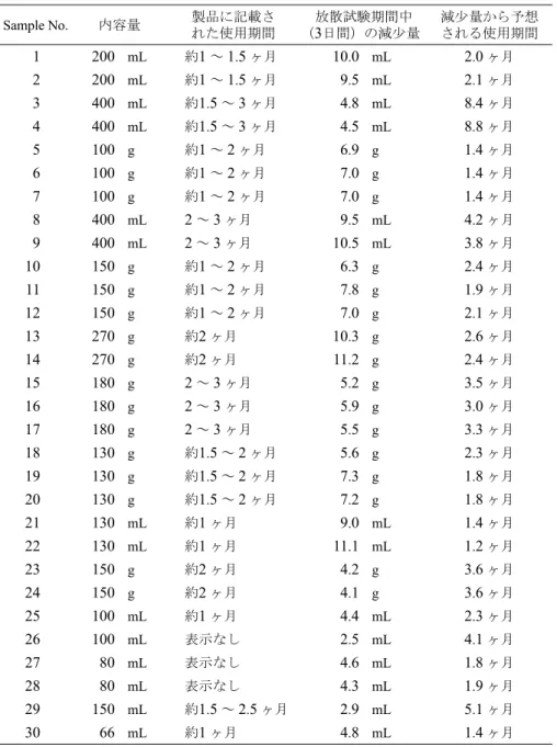 Table 2  Duration of Use Estimated from the Emission Chamber Tests Sample No. 内容量 製品に記載さ れた使用期間 （ 放散試験期間中 3 日間）の減少量 減少量から予想される使用期間 1 200   mL 約 1 ～ 1 