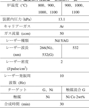 表 3.8  温度依存性調査  合成条件一覧  炉温度  (°C)  800、900、 1000、1100  900、1000、1100  装置内圧力（kPa）  13.1    キャリアーガス  Ar  ガス流量  (ccm)  50  レーザー種類  Nd:YAG  レーザー波長  (nm)  266(Ni)、 532(G)  532  レーザー密度  (J/pulse/cm 2 )  2  レーザー発振周 波数  (Hz)  10  ターゲット  G、Ni  触媒混合 G  触媒  Ni  Ni Co