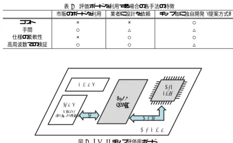 表 1 チップ設計に使用するツール．
