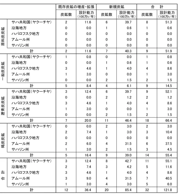 表 18  極東の炭鉱拡張計画、新規計画（炭鉱数と設計能力）  炭鉱数 （100万t/年）設計能力 炭鉱数 （100万t/年）設計能力 炭鉱数 （100万t/年）設計能力 サハ共和国（ヤクーチヤ） 2 11.6     6 39.7     8 51.3     沿海地方 0 0.0     1 0.6     1 0.6     ハバロフスク地方 0 0.0     0 0.0     0 0.0     アムール州 0 0.0     0 0.0     0 0.0     サハリン州 0 0.0   