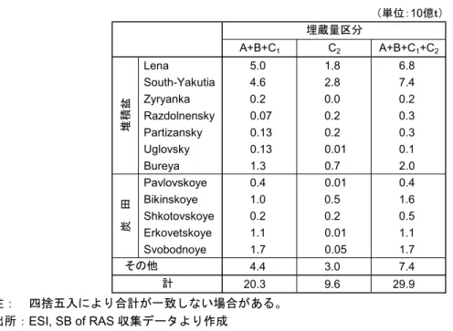 表 4  極東の主要堆積盆・炭田別埋蔵量（2004 年 1 月 1 日現在）  （単位：10億ｔ） A+B+C 1 C 2 A+B+C 1 +C 2  Lena  5.0          1.8          6.8           South-Yakutia  4.6          2.8          7.4           Zyryanka 0.2          0.0          0.2           Razdolnensky 0.07        0.2  