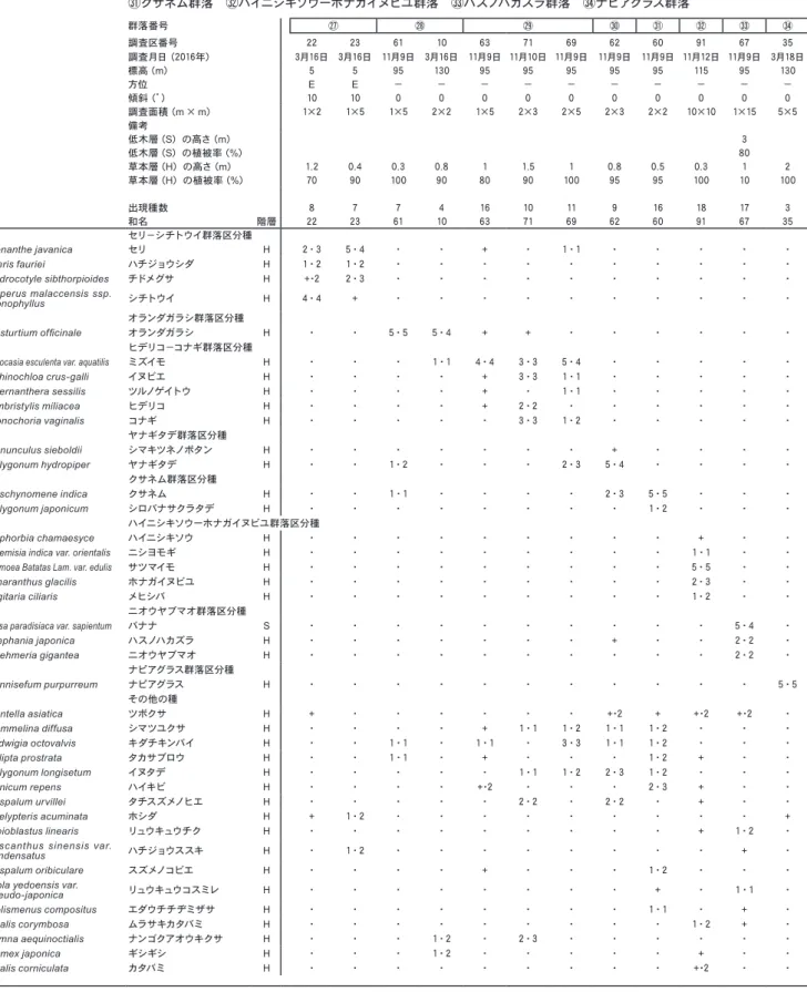 表 8  湿地耕作地群落組成表 ㉗セリーシチトウイ群落 ㉘オランダガラシ群落 ㉙ヒデリコーコナギ群落 ㉚ヤナギタデ群落 ㉛クサネム群落 ㉜ハイニシキソウーホナガイヌビユ群落 ㉝ハスノハカズラ群落 ㉞ナピアグラス群落 群落番号 ㉗ ㉘ ㉙ ㉚ ㉛ ㉜ ㉝ ㉞ 調査区番号 22 23 61 10 63 71 69 62 60 91 67 35 調査月日  （ 2016 年） 3 月 16 日 3 月 16 日 11 月 9 日 3 月 16 日 11 月 9 日 11 月 10 日 11 月 9 日 11 月 