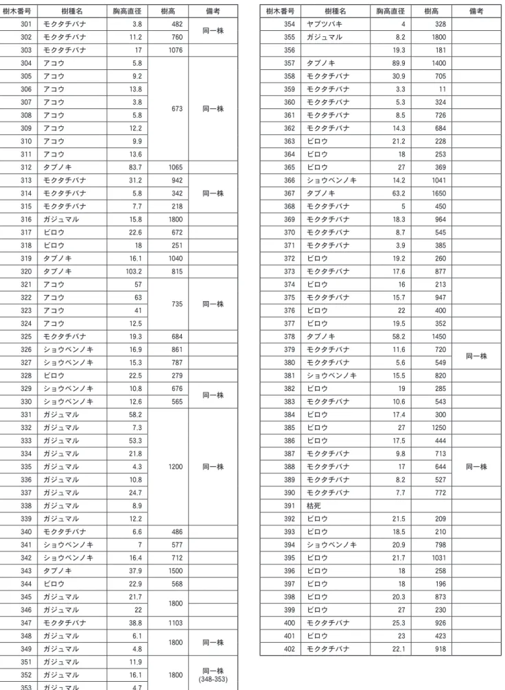 表 10  毎木調査票 樹木番号 樹種名 胸高直径 樹高 備考 301 モクタチバナ 3 . 8 482 同一株 302 モクタチバナ 11 . 2 760 303 モクタチバナ 17 1076   304 アコウ 5 