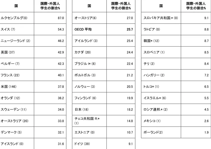 表 2. OECD 諸国・ブラジル・ロシア連邦における博士課程学生における国際・外国人学生 の割合及び、各国の上海交通大学世界大学ランキングのトップ 500 大学の数（ 2015 年） 国  国際・外国人  学生の割合%  国  国際・外国人 学生の割合%  国  国際・外国人 学生の割合%  ルクセンブルグ(0)  87.0  オーストリア(6)  27.0  スロバキア共和国.* (0)  9.1  スイス (7)  54.3  OECD 平均  25.7  ラトビア (0)  8.8  ニュージーラン