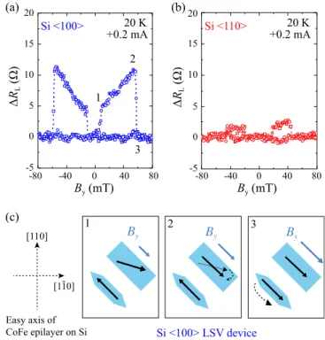Fig. 1. (Color online) (a) Schematic of an LSV device with Si spin-transport channel along Si  100  or Si  110  