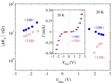 Fig. 3. (Color online) V bias dependence of | R L | at 20 K for Si  100  and Si  110  