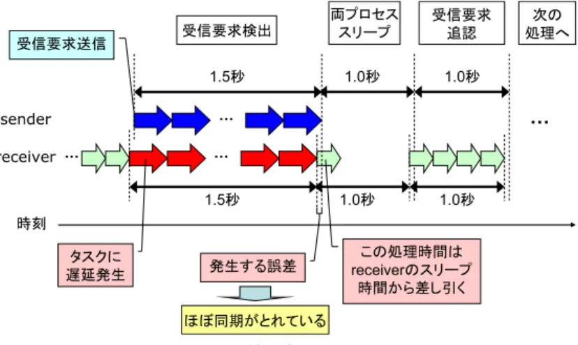 図 4 受信要求による同期 荷が検出された場合，先ほど CPU 負荷をかけていたドメインは，送信側ドメインの sender プロセスではなかったと判断し，通信開始処理の最初へと戻り， sender プロセスからの受 信要求を待ちなおす．このように sender プロセスに複雑な CPU 負荷のパターンを要求す ることで， sender プロセスが受信要求を出しているかどうかを，高い精度で識別できるよ うになる．またこのとき，後の通信処理のために， receiver プロセスはこの 1 秒間でタスク を何回処