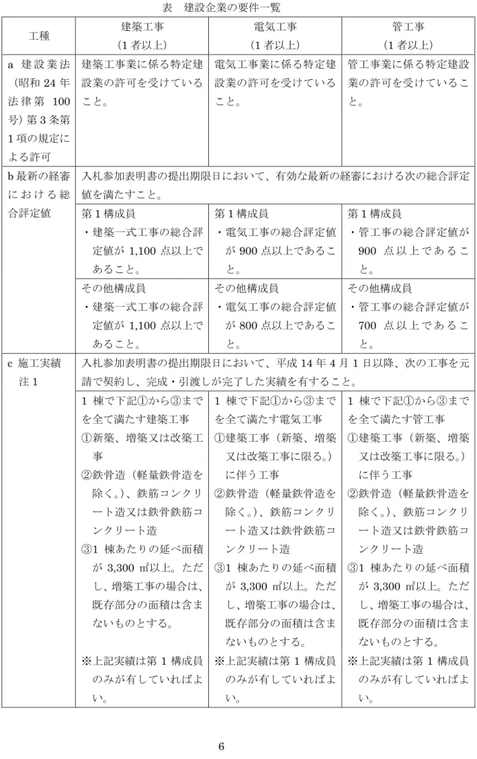 表  建設企業の要件一覧 工種 建築工事 （ 1 者以上） 電気工事（1 者以上） 管工事（1 者以上） a 建 設 業 法 （昭和 24 年 法 律 第 100 号） 第 3 条第 1 項の規定に よる許可 建築 工事業に 係る特定 建設業 の許可を 受けてい ること。 電気 工事業に 係る特定 建設業 の許可を 受けてい ること。 管工 事業に係 る特定建 設業の 許可を受 けている こと。 b 最新の経審 に お け る 総 合評定値 入札参加表明書の提出期限日において、有効な最新の経審における次の総