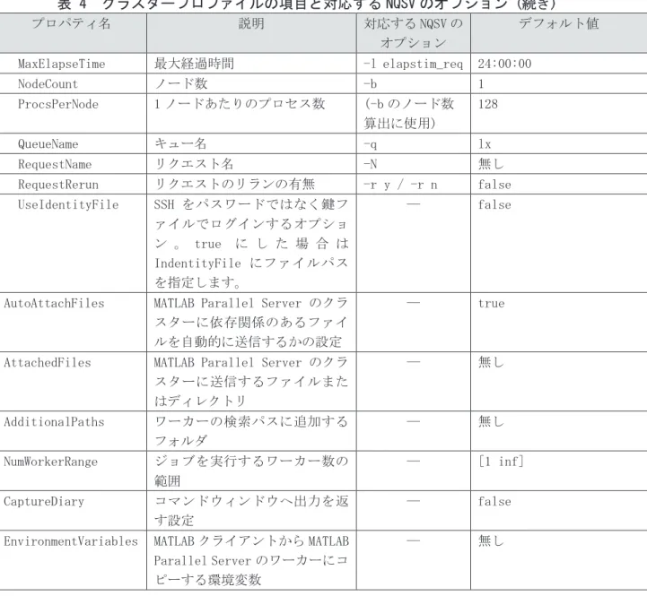 表 4  クラスタープロファイルの項目と対応する NQSV のオプション  ( (続 続き き) )  プロパティ名  説明  対応する NQSV の オプション  デフォルト値  MaxElapseTime  最大経過時間  -l elapstim_req  24:00:00  NodeCount  ノード数  -b  1  ProcsPerNode  1 ノードあたりのプロセス数  (-b のノード数 算出に使用)  128  QueueName  キュー名  -q  lx  RequestName  