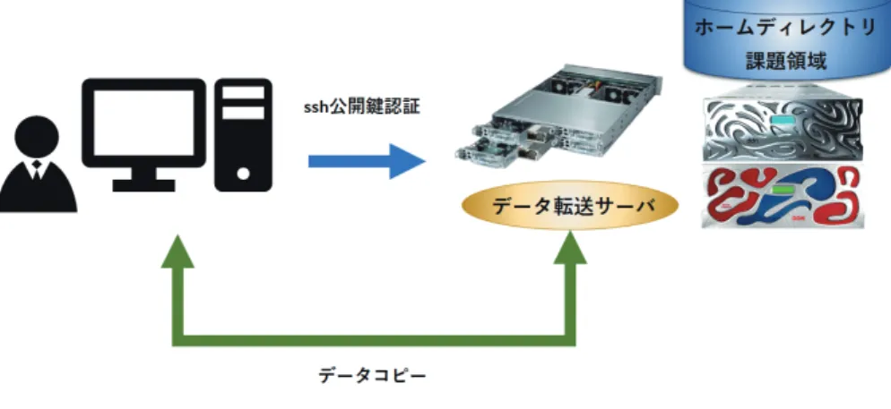 図 1 アクセスイメージ