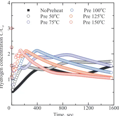 Fig. 14 Time sequential change of hydrogen concentration at the bottom of weld metal (  c =0.1)  4
