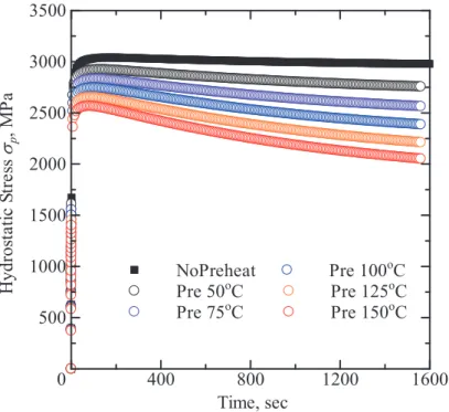 Fig. 11 Time sequential change of hydrostatic stress at the bottom of weld metal  3.3   冷 冷却 却時 時の の水 水素 素濃 濃度 度の の時 時系 系列 列変 変化 化に に及 及ぼ ぼす す予 予熱 熱の の効 効果 果と と数 数値 値解 解の の安 安定 定性性 次に、溶接底部鈍角側におけるそれぞれの予熱温度での水素濃度の時系列変化を Fig