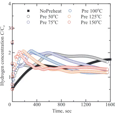 Fig. 12 Time sequential change of hydrogen concentration at the bottom of weld metal (  c =0.3) 