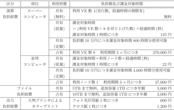 表 1 基本利用負担金【大学・学術利用】 区分 項目 利用形態 負担額及び課金対象時間 演算 スーパー 共有 利用 VE 数 1( 実行数，経過時間の制限有 ) 負担経費 コンピュータ ( 無料 ) 無料 共有 課金対象時間 ( 従量 ) ＝ ( 利用 VE 数÷ 8 を切り上げた数 ) ×経過時間 ( 秒 ) 課金対象時間 1 時間につき 125 円 共有 負担額 10 万円につき課金対象時間 800 時間分使用可能 ( 定額 ) 占有 利用 VE 数 8 　利用期間 3 ヶ月につき 270,000 円 