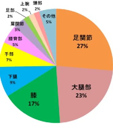 図 3   慢 性 障 害 5 8 件 の 部 位 別 の 割 合  