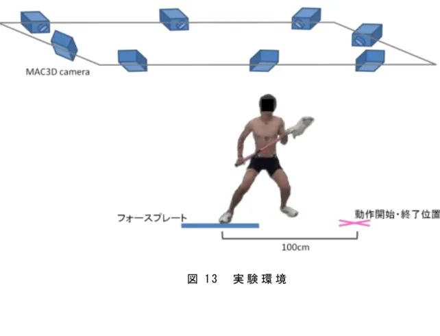 図 1 3   実 験 環 境  