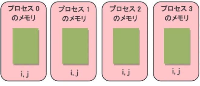 図 3.2    DO 変数 i、j の重複配置 ii,,  jj   プロセス 0  プロセス 1  プロセス 2  プロセス 3  図 3.3    二つのループを共に並列化する例 ププロロセセスス 00  ののメメモモリリ  ププロロセセスス 11  ののメメモモリリ  ププロロセセスス 22  ののメメモモリリ  ププロ ロセ セス ス 3 3  ののメメモモリリ  