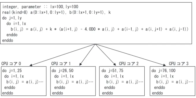 図 1.1    2 重ループの並列処理    1 1..11 並 並列 列化 化可 可能 能な な条 条件 件   並列実行中、複数の仕事は、一般には実行タイミングの調整（同期）なしで、それぞれ独立に実行され ます。そのため、異なる仕事内の計算の間には定まった実行順序はなく、一般には実行毎に異なる順序 で実行されます。従って、ループが並列実行可能であるためには、ループの繰返しをどのような順序で 実行しても実行結果が変わらないことが必要です。例えば、図 1.2 の二つのループ(a)、(b)は、いずれも ルー