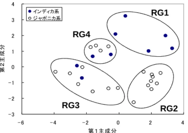 図 10 出麹成分によるクラスター分析
