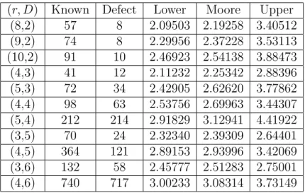 Table 1: Numerical results for small (r, D)