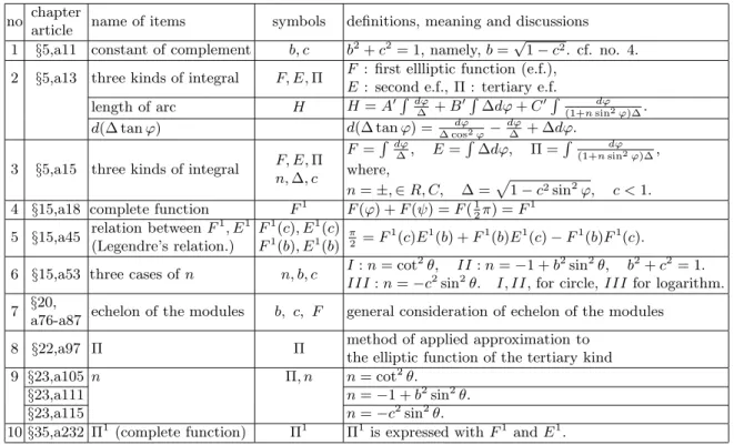 Table 1. Legendre’s definitions and discussions of three kinds of integral : F, E, Π.