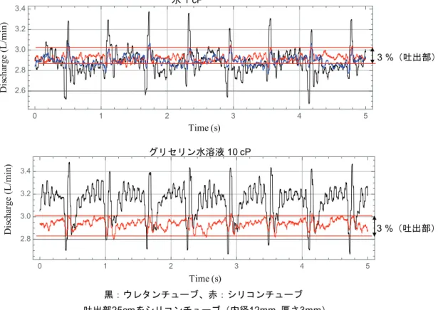 図 7: 吐出部にシリコンチューブを挿入した場合．シリコンチューブの伸縮により 流量変動幅は平均値の 3 ％程度に低減した． 最後にチャッキボールの運動について解析する．デジカメで図 2 と同様な範囲の 動画を撮り，それぞれ４つのチャッキボールの各時間毎のライン画像を水平に並べ ることで，各々のチャッキボールの開閉および横振動を調べた．図 8 (a) は，左右上 下のチャッキボールの開閉時間を示す．白の矩形領域ではチャッキボールが開いて いる．この図から，上のチャッキボールの開いている時間が下に比べて長いこ