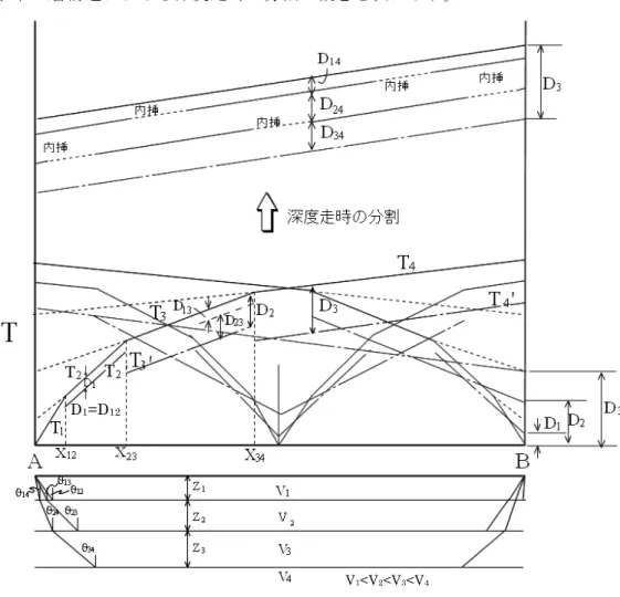 図 5.2  水平 4 層構造における深度走時の分割      ここで 