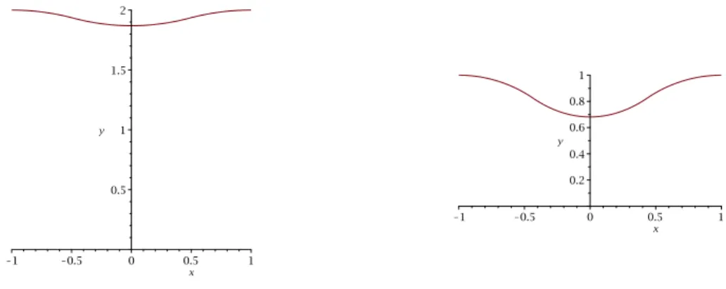 Figure 4: Admissible obstacles for α = 2 (left) and α = 1 (right).