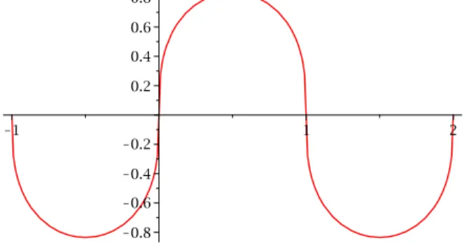 Figure 1: All solutions in Theorem 1 can be found from suitable parts of this prototype solution by suitably putting the coordinate system and rescaling