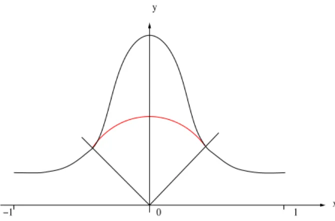 Figure 3: Replacing part of a graph by a circular arc decreases the hyperbolic Willmore energy.
