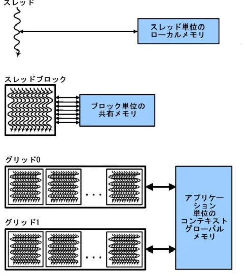 図 1：CUDA におけるスレッド、ブロック、グリッドの階層構造。それぞれに対応し、スレッド単位 のプライベートメモリー空間、ブロック単位の共有メモリー空間、アプリケーション単位のグローバ ルメモリー空間があります。  CUDA のハードウェア実行  CUDA では、GPU が持つプロセッサの階層構造に、スレッドの階層構造が対応していま す。つまり、「GPU がひとつあるいは複数のカーネルグリッドを実行する」、「ストリー ミング・マルチプロセッサー（Fermi の SM／Kepler の SMX）がひとつあ