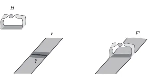 Figure 3: A Hopf band  H is plumbed to a surface  F along a path  \gamma.