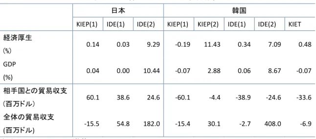表   108  日韓 FTA によるマクロ経済効果 