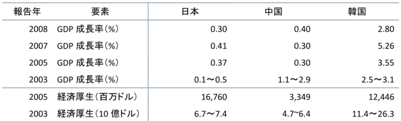 表   91  日中韓 FTA のマクロ経済効果（三国共同研究）  報告年 要素 日本  中国  韓国  2008  GDP 成長率（%）  0.30  0.40  2.80  2007  GDP 成長率（%）  0.41  0.30  5.26  2005  GDP 成長率（%）  0.37  0.30  3.55  2003  GDP 成長率（%）  0.1～0.5  1.1～2.9  2.5～3.1  2005  経済厚生（百万ドル）  16,760  3,349  12,446  2003  経済厚