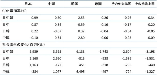 表   99  日中韓の FTA 締結における GDP 変化率及び厚生変化率の比較  日本  中国  韓国  米国  その他先進国  その他途上国  GDP 増加率（%）  日中韓  0.99  0.60  2.53  -0.26  -0.26  -0.34  日中  0.87  0.34  -0.59  -0.16  -0.17  -0.20  日韓  0.22  -0.07  0.32  -0.04  -0.04  -0.05  中韓  -0.10  0.34  2.80  -0.06  -0.05  